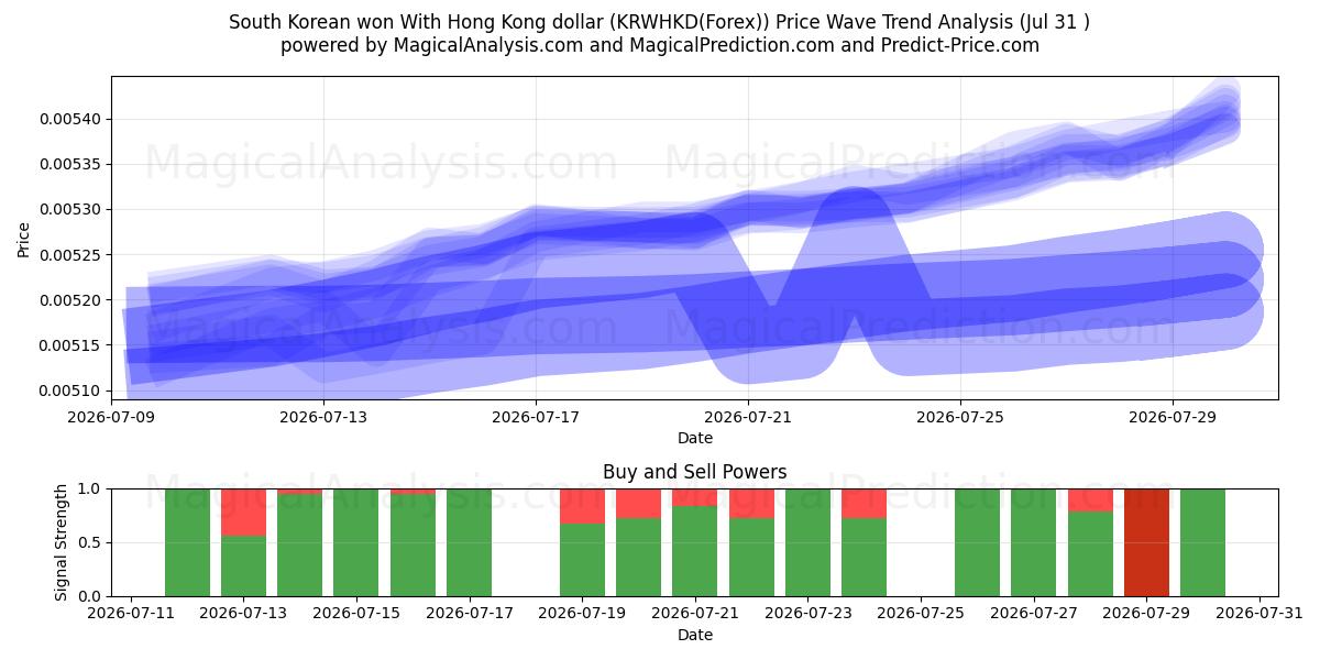  한국 원 홍콩 달러로 (KRWHKD(Forex)) Support and Resistance area (30 Jul) 