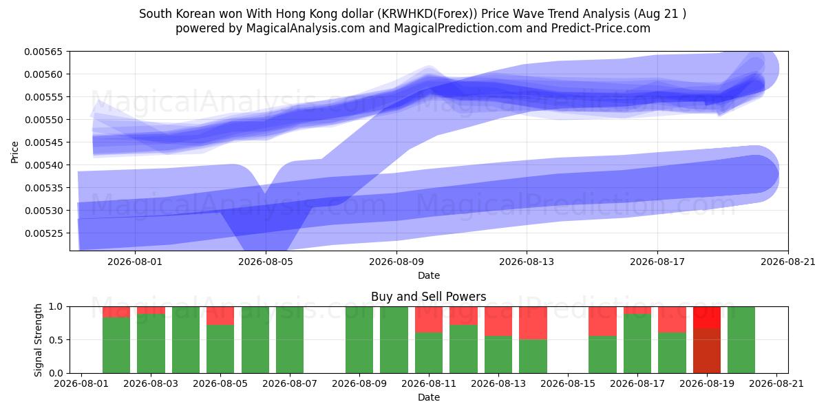  韩元 兑换 港币 (KRWHKD(Forex)) Support and Resistance area (20 Aug) 