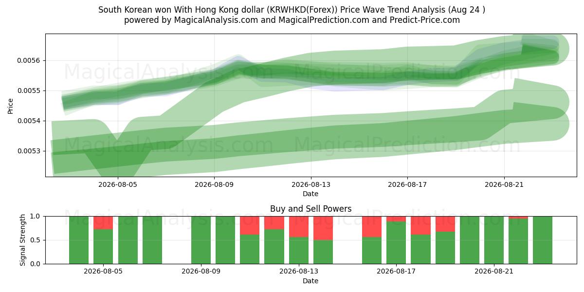  한국 원 홍콩 달러로 (KRWHKD(Forex)) Support and Resistance area (23 Aug) 