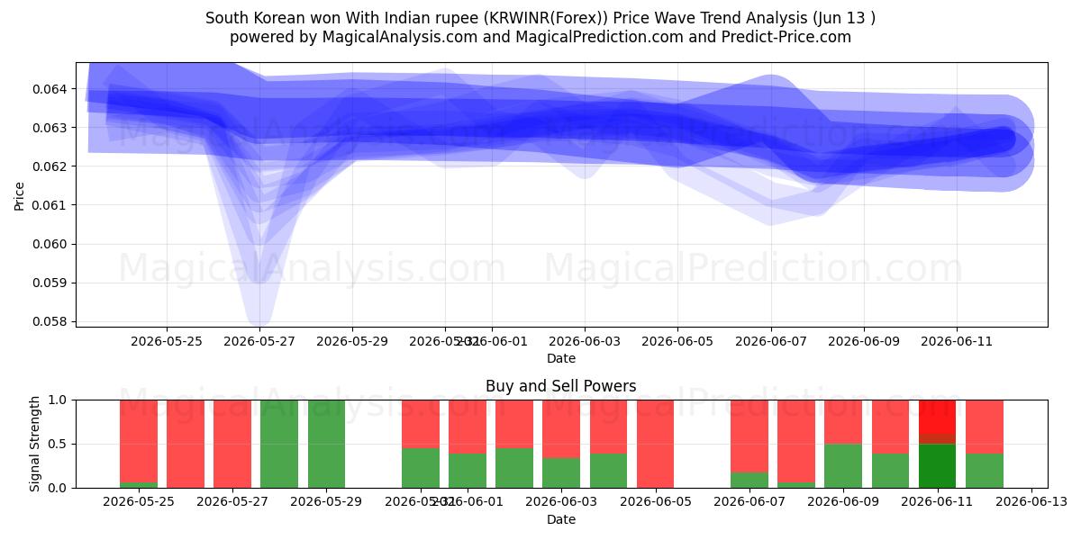  Zuid-Koreaanse won met Indiase roepie (KRWINR(Forex)) Support and Resistance area (01 Jun) 