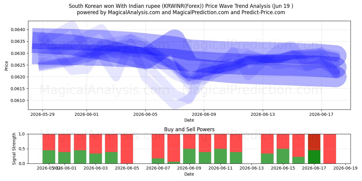  Won surcoreano con rupia india (KRWINR(Forex)) Support and Resistance area (18 Jun) 