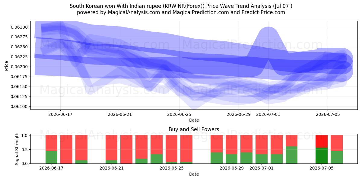  Sørkoreansk won med indisk rupi (KRWINR(Forex)) Support and Resistance area (06 Jul) 