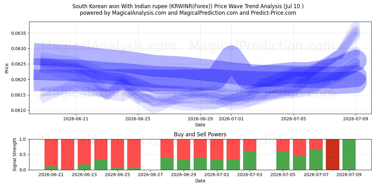  South Korean won With Indian rupee (KRWINR(Forex)) Support and Resistance area (09 Jul) 