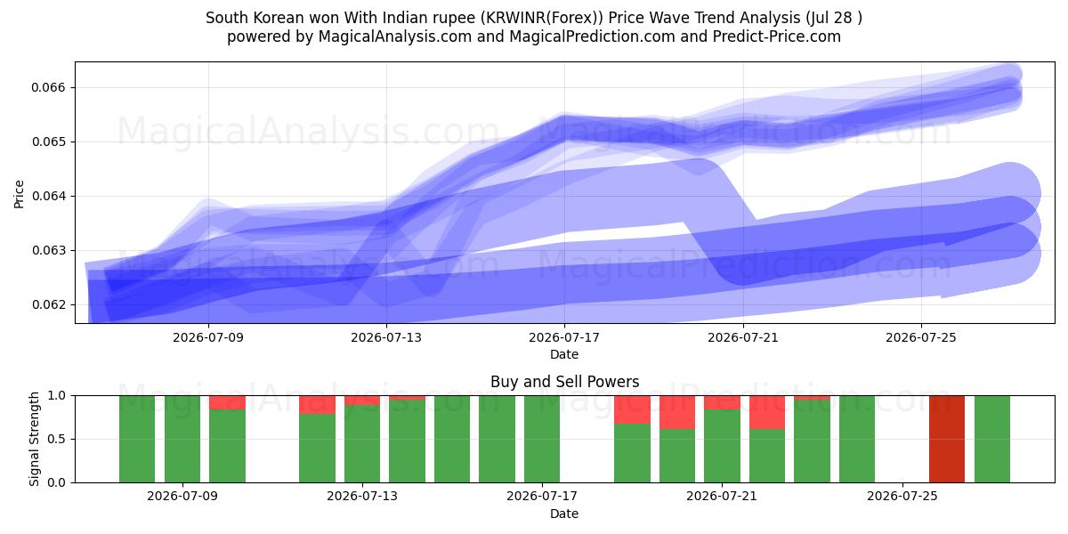  Won sudcoreano con rupia indiana (KRWINR(Forex)) Support and Resistance area (27 Jul) 