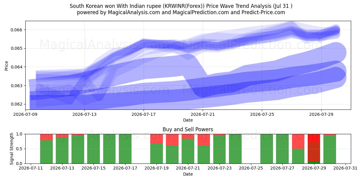  Sydkoreansk won med indiska rupier (KRWINR(Forex)) Support and Resistance area (30 Jul) 
