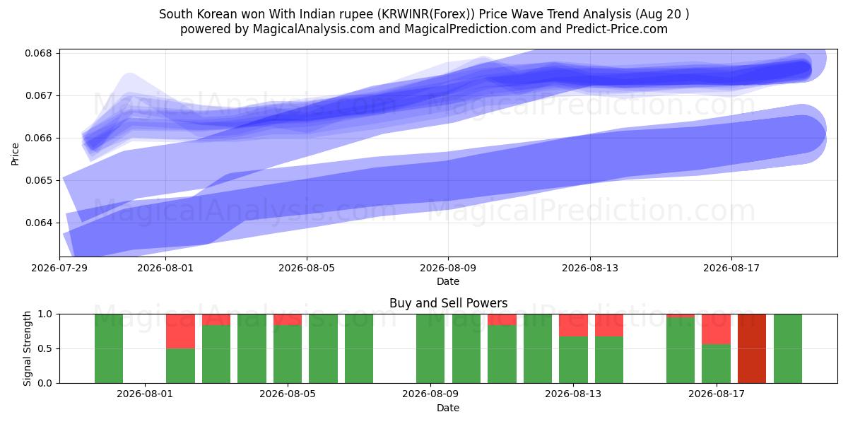  Sydkoreansk won med indisk rupee (KRWINR(Forex)) Support and Resistance area (19 Aug) 