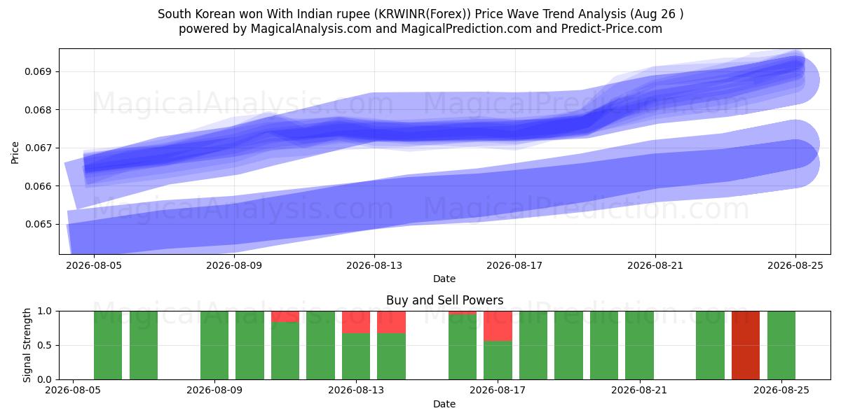  Won sud-coréen Avec roupie indienne (KRWINR(Forex)) Support and Resistance area (23 Aug) 