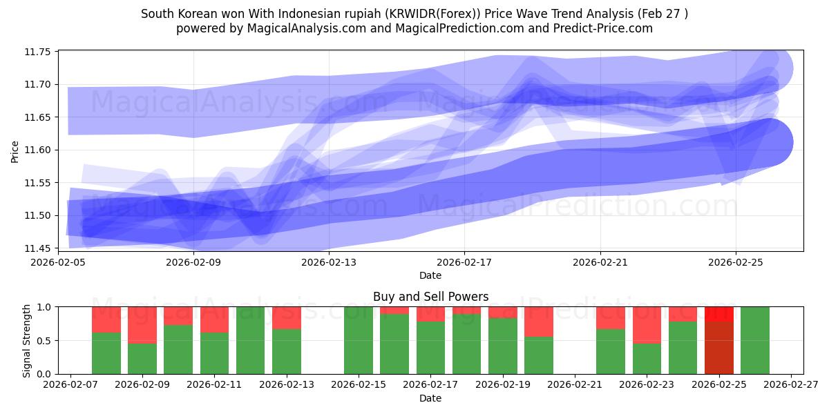  한국 원 인도네시아 루피아로 (KRWIDR(Forex)) Support and Resistance area (26 Feb) 