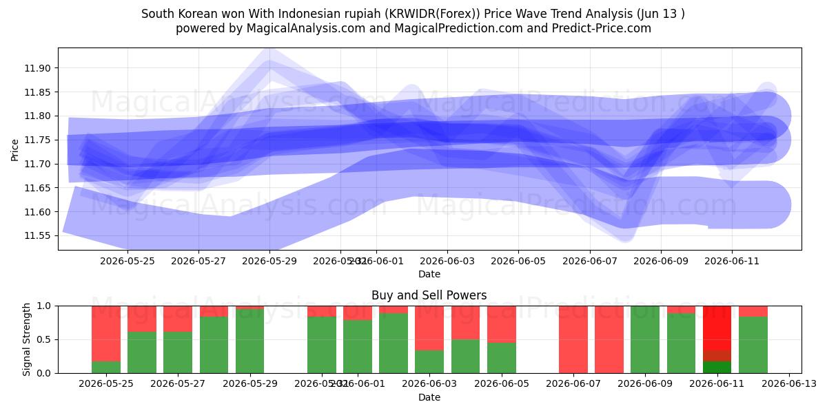  Zuid-Koreaanse won met Indonesische roepia (KRWIDR(Forex)) Support and Resistance area (01 Jun) 