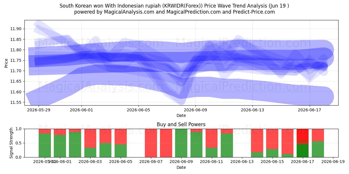  South Korean won With Indonesian rupiah (KRWIDR(Forex)) Support and Resistance area (18 Jun) 