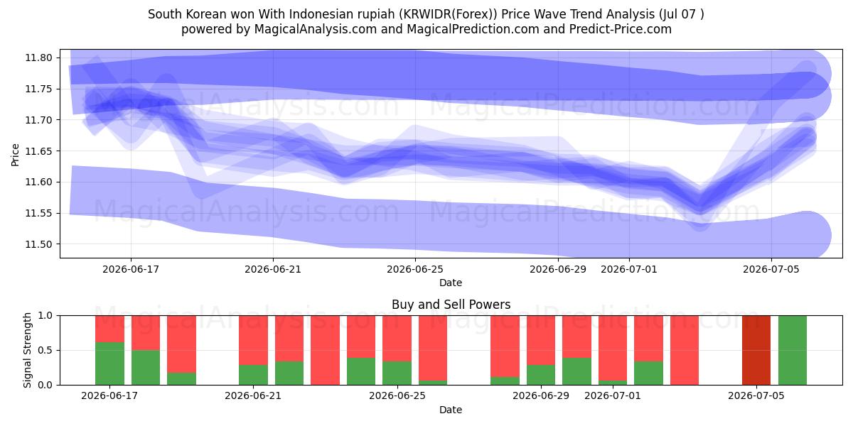 Won surcoreano con rupia indonesia (KRWIDR(Forex)) Support and Resistance area (06 Jul) 
