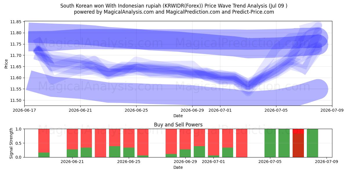  فاز كوريا الجنوبية بالروبية الإندونيسية (KRWIDR(Forex)) Support and Resistance area (08 Jul) 