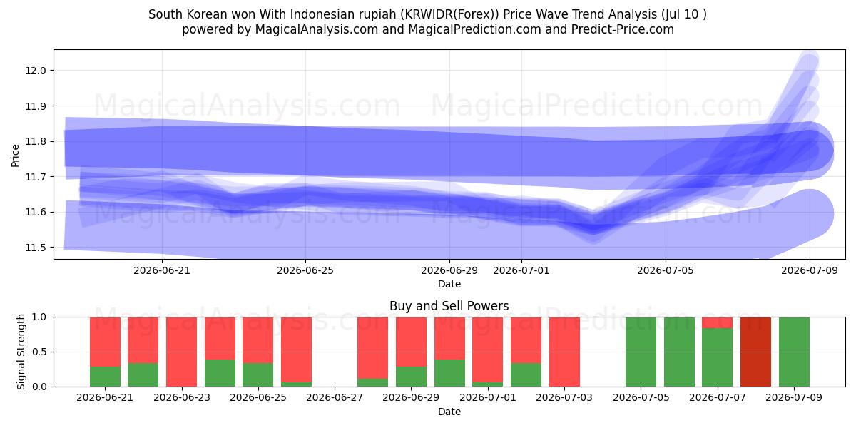  South Korean won With Indonesian rupiah (KRWIDR(Forex)) Support and Resistance area (09 Jul) 