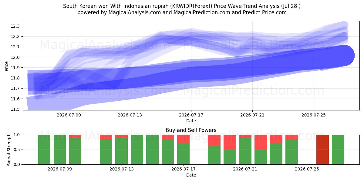  Etelä-Korean won Indonesian rupialla (KRWIDR(Forex)) Support and Resistance area (27 Jul) 