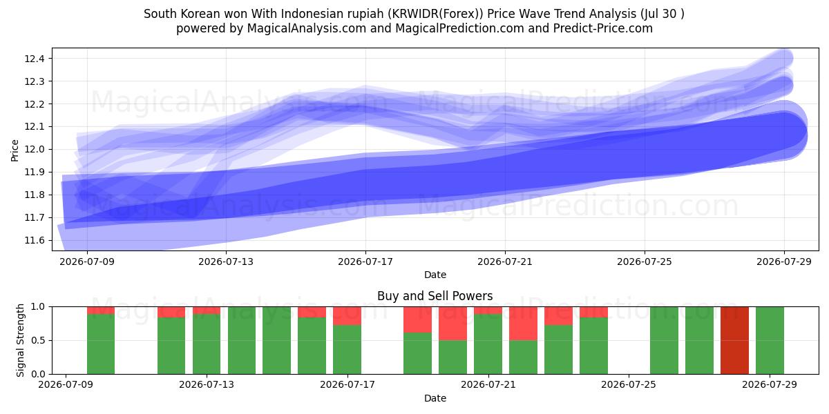  فاز كوريا الجنوبية بالروبية الإندونيسية (KRWIDR(Forex)) Support and Resistance area (29 Jul) 