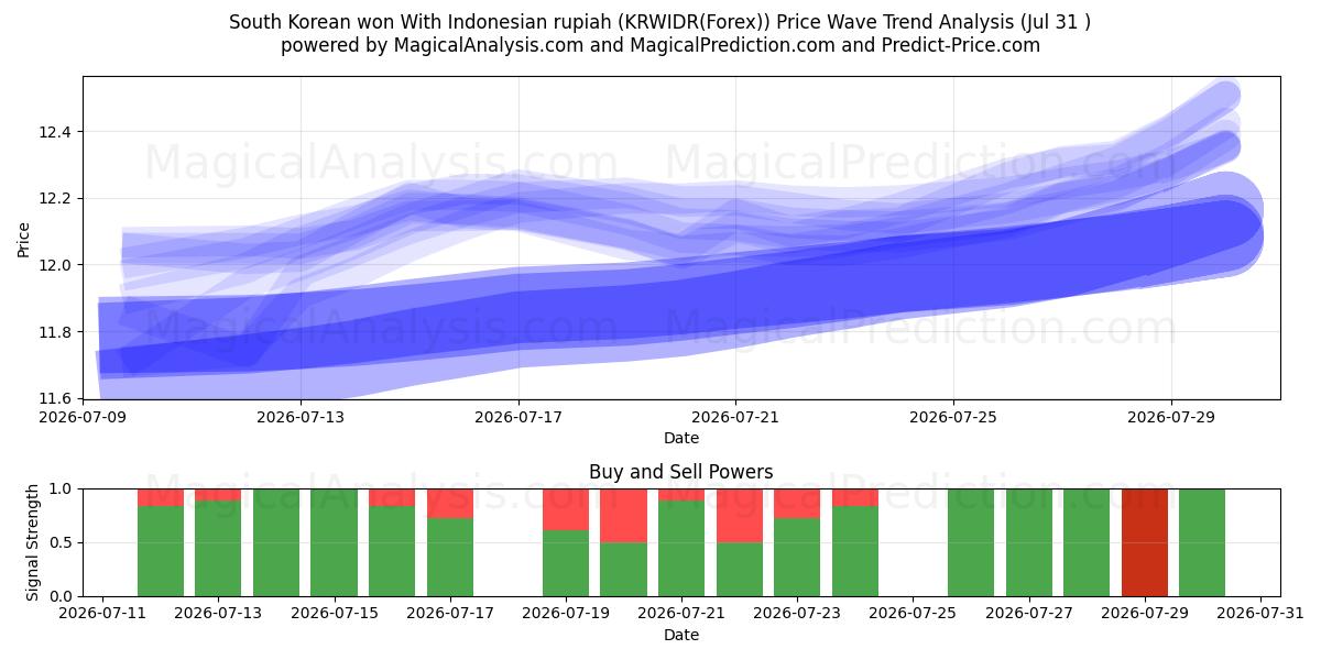  South Korean won With Indonesian rupiah (KRWIDR(Forex)) Support and Resistance area (30 Jul) 