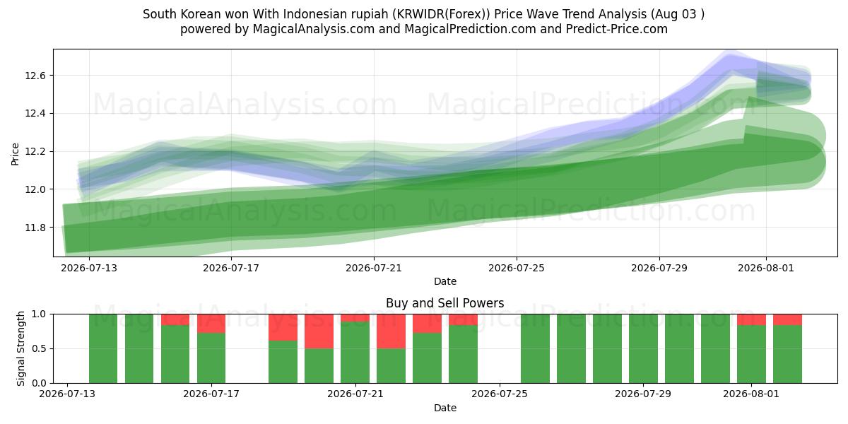  韩国赢了印尼盾 (KRWIDR(Forex)) Support and Resistance area (02 Aug) 