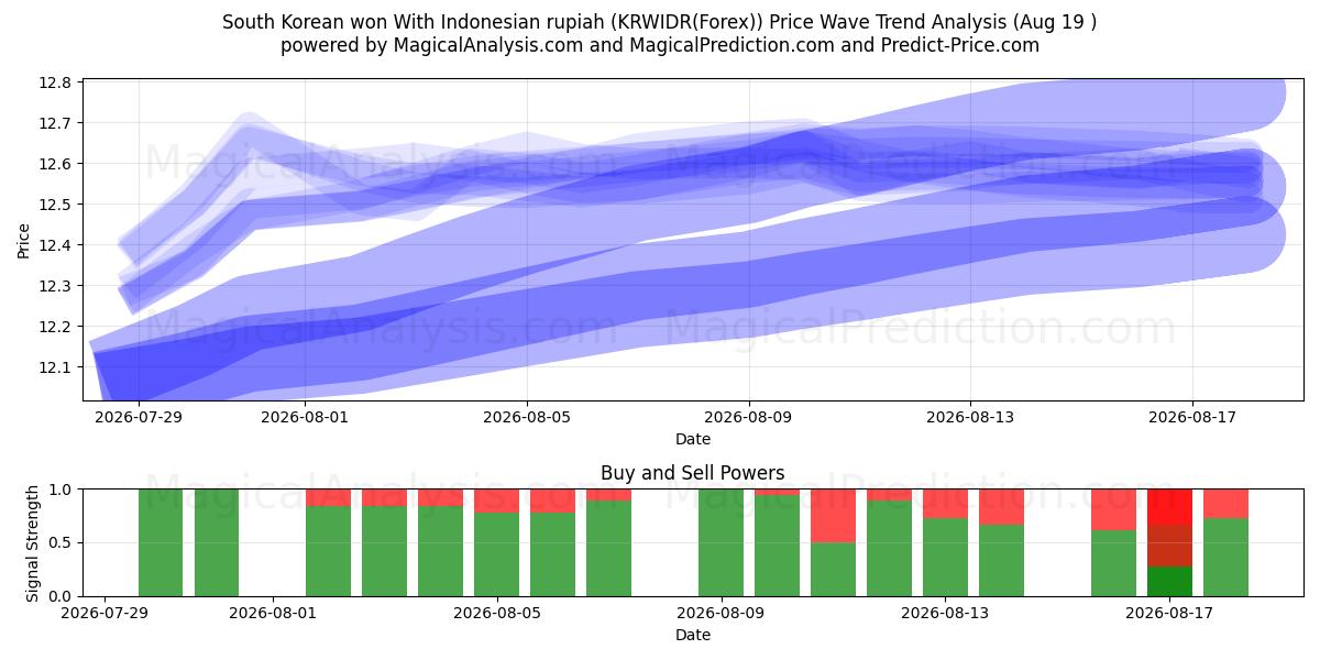  Won surcoreano con rupia indonesia (KRWIDR(Forex)) Support and Resistance area (18 Aug) 