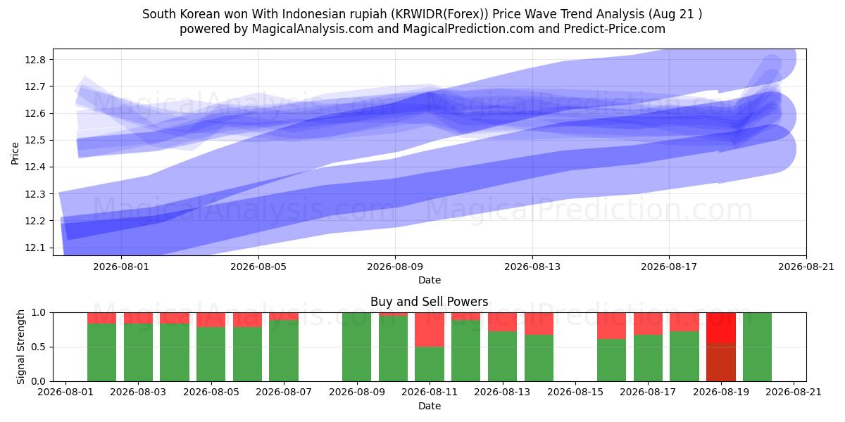  Sørkoreansk vant Med indonesisk rupiah (KRWIDR(Forex)) Support and Resistance area (20 Aug) 