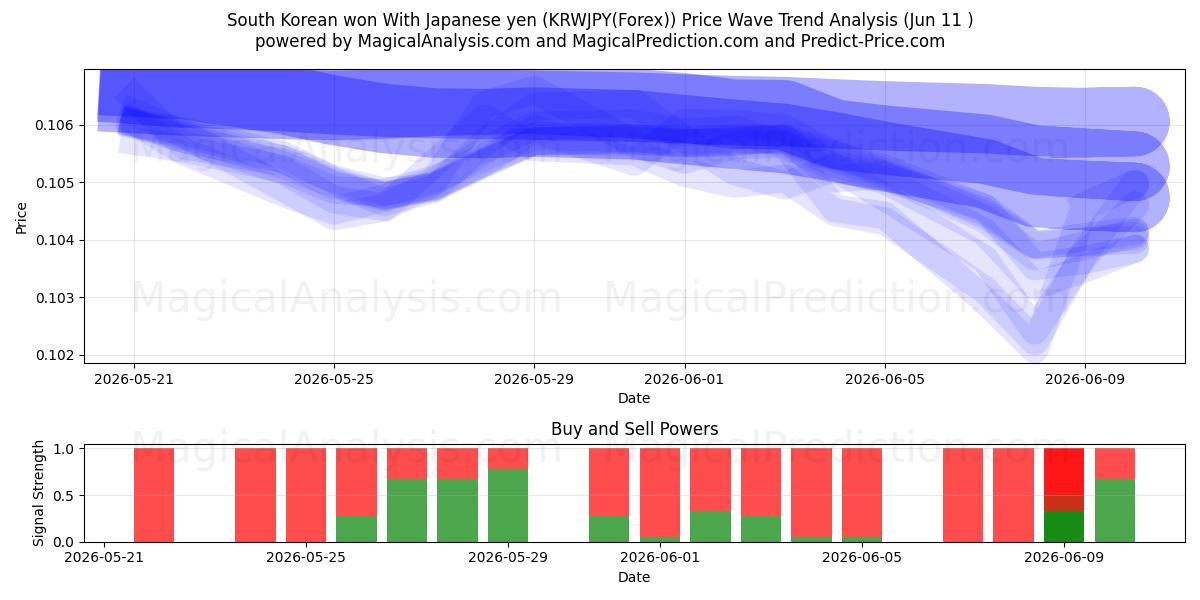  South Korean won With Japanese yen (KRWJPY(Forex)) Support and Resistance area (10 Jun) 