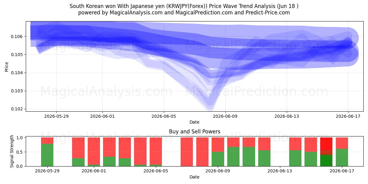  Sydkoreansk vandt med japanske yen (KRWJPY(Forex)) Support and Resistance area (17 Jun) 