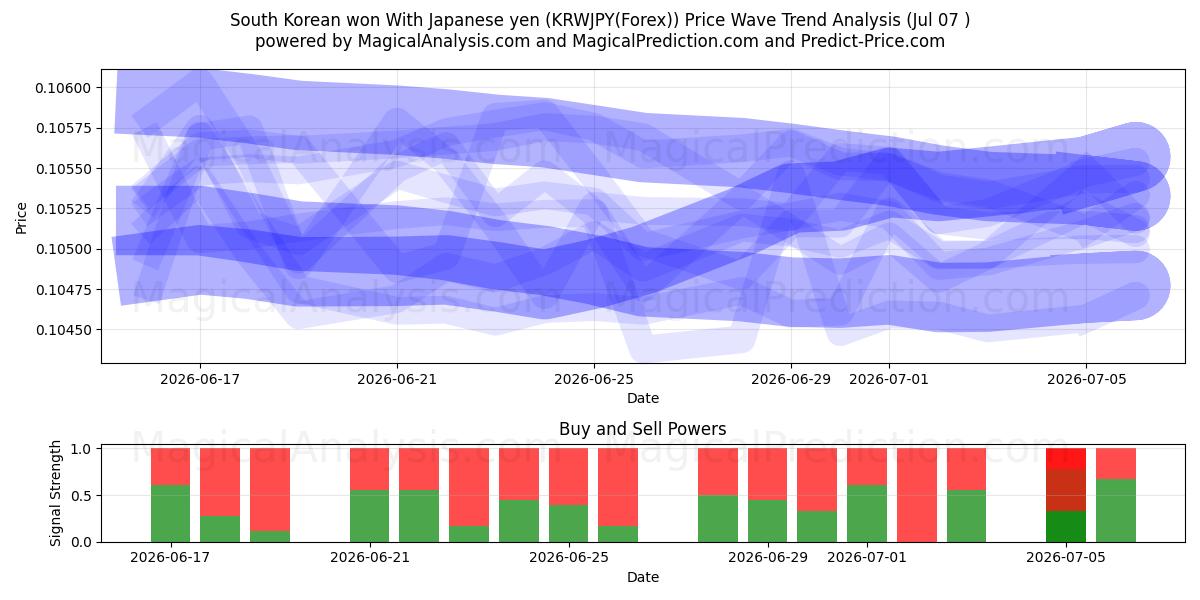  Zuid-Koreaan won met Japanse yen (KRWJPY(Forex)) Support and Resistance area (06 Jul) 