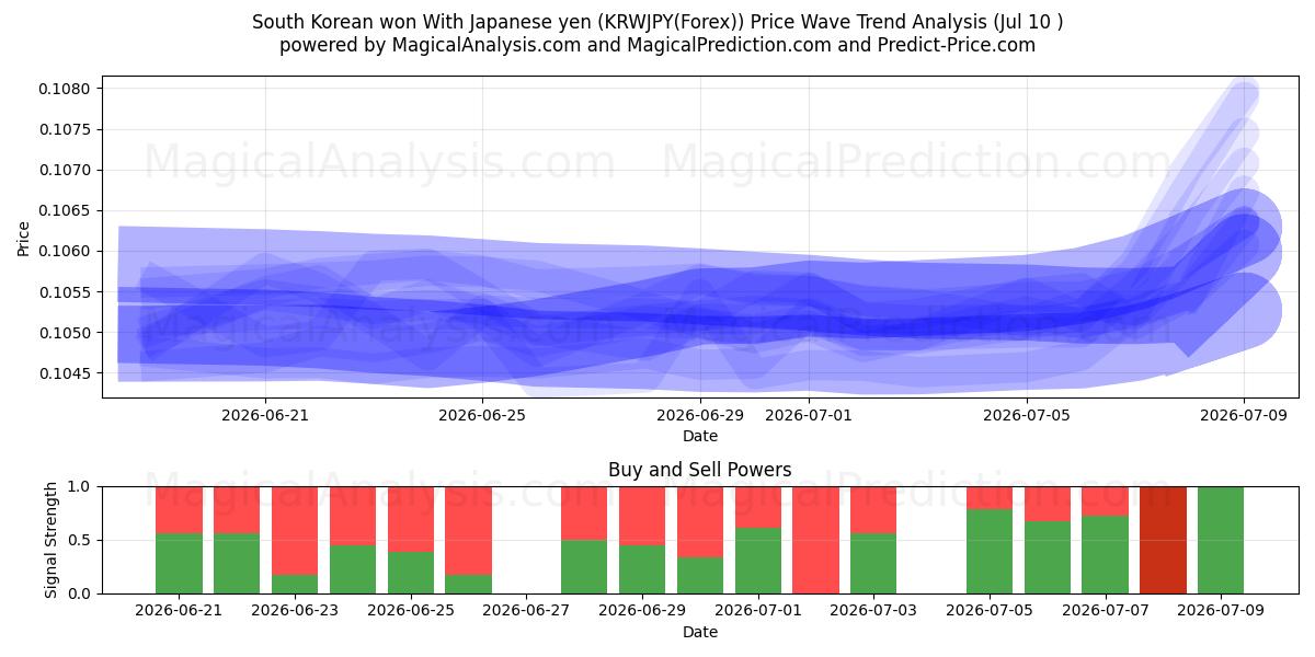  Won surcoreano con yen japonés (KRWJPY(Forex)) Support and Resistance area (09 Jul) 