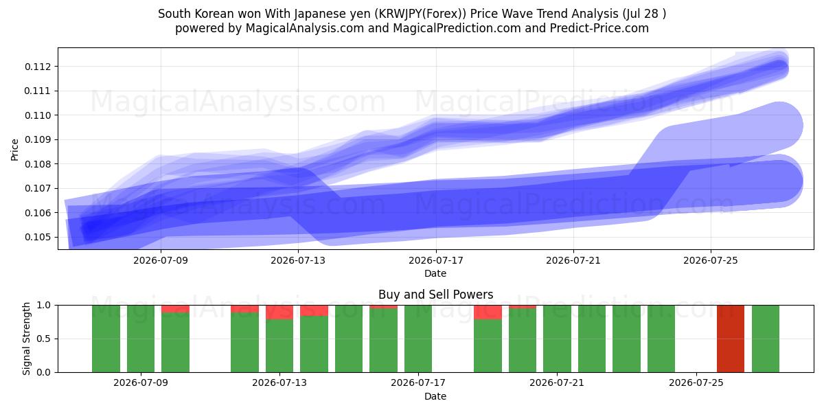  Zuid-Koreaan won met Japanse yen (KRWJPY(Forex)) Support and Resistance area (27 Jul) 