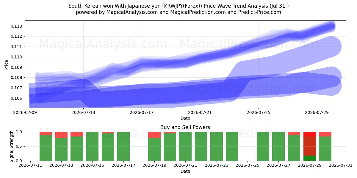  Won surcoreano con yen japonés (KRWJPY(Forex)) Support and Resistance area (30 Jul) 