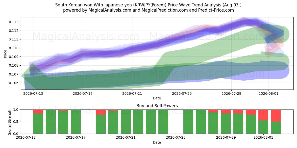  Südkorea gewann mit japanischen Yen (KRWJPY(Forex)) Support and Resistance area (02 Aug) 