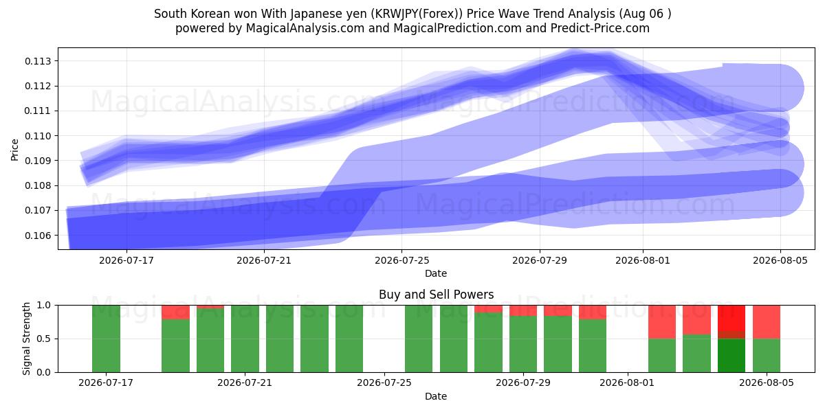  Sydkoreansk vandt med japanske yen (KRWJPY(Forex)) Support and Resistance area (05 Aug) 