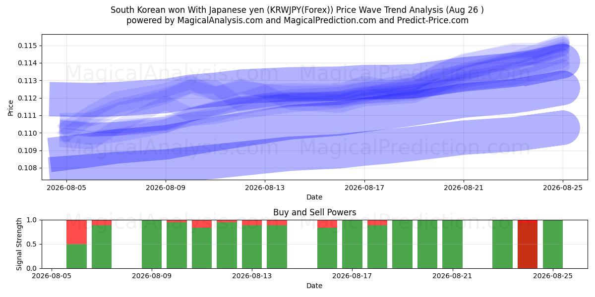  Südkorea gewann mit japanischen Yen (KRWJPY(Forex)) Support and Resistance area (23 Aug) 