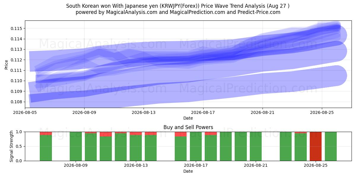  Sydkoreansk vandt med japanske yen (KRWJPY(Forex)) Support and Resistance area (26 Aug) 