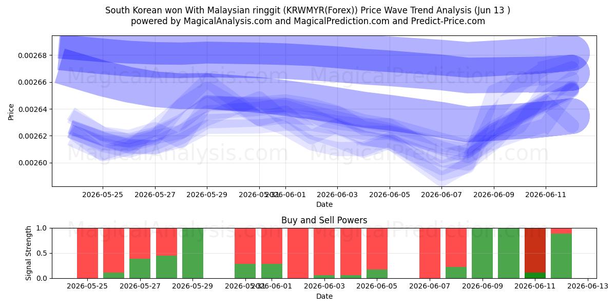  Südkoreaner gewannen mit malaysischem Ringgit (KRWMYR(Forex)) Support and Resistance area (01 Jun) 