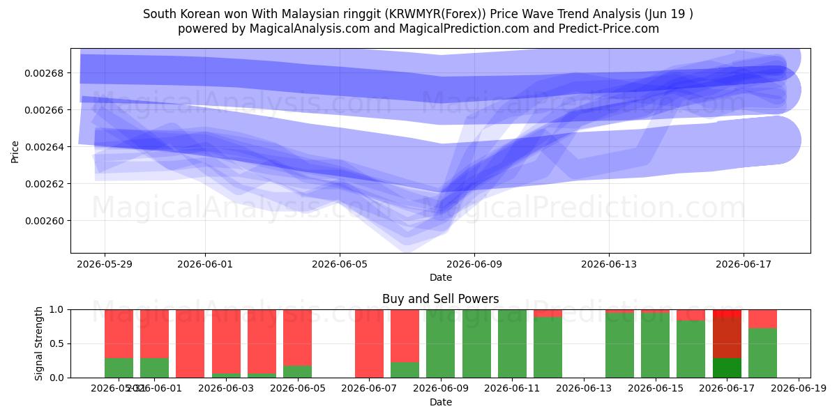  韩元兑换马来西亚林吉特 (KRWMYR(Forex)) Support and Resistance area (18 Jun) 