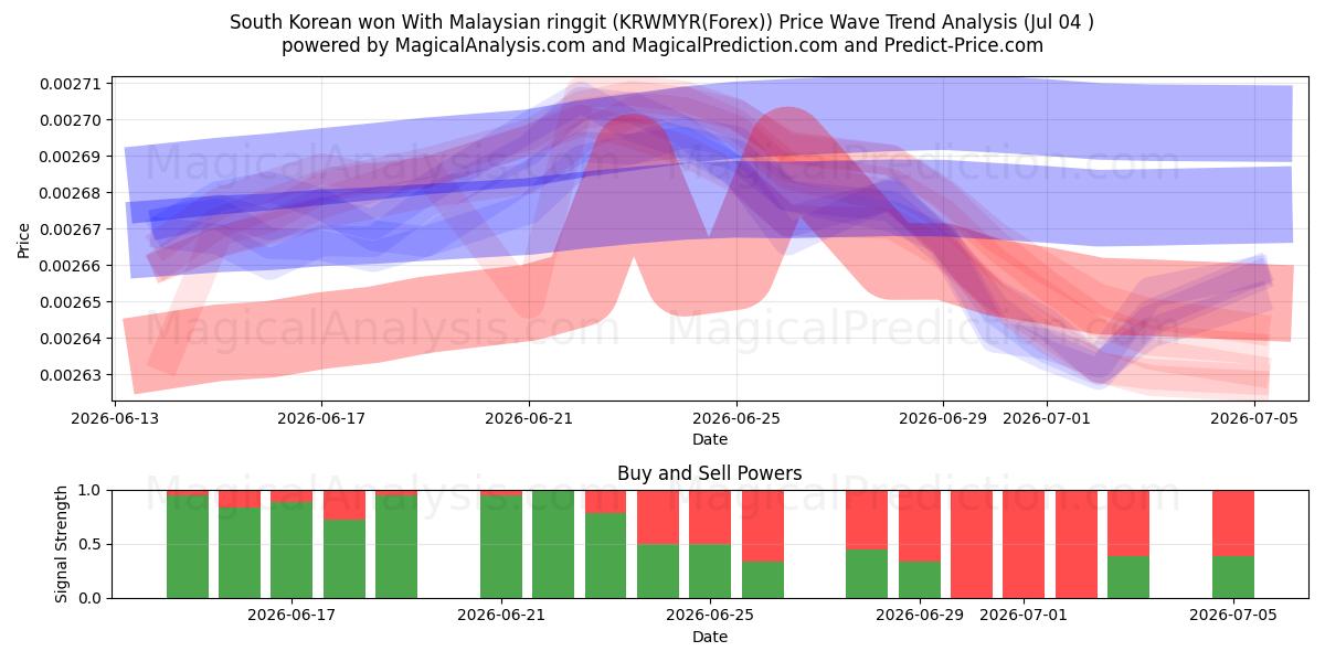  Zuid-Koreaan won met Maleisische ringgit (KRWMYR(Forex)) Support and Resistance area (05 Jul) 