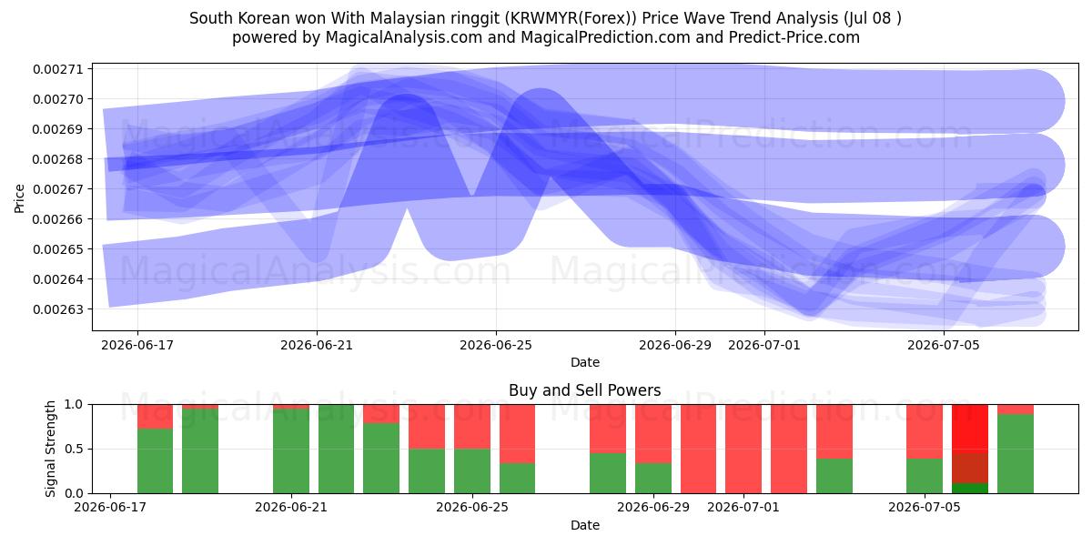  الوون الكوري الجنوبي بالرينغيت الماليزي (KRWMYR(Forex)) Support and Resistance area (07 Jul) 