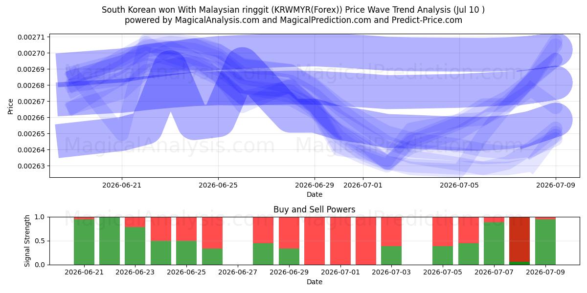  दक्षिण कोरियाई ने मलेशियाई रिंगगिट के साथ जीत हासिल की (KRWMYR(Forex)) Support and Resistance area (09 Jul) 