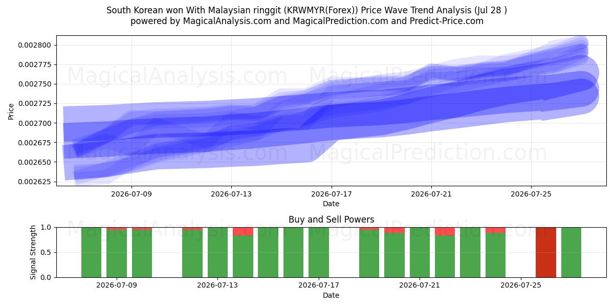  Won sudcoreano con ringgit malese (KRWMYR(Forex)) Support and Resistance area (27 Jul) 