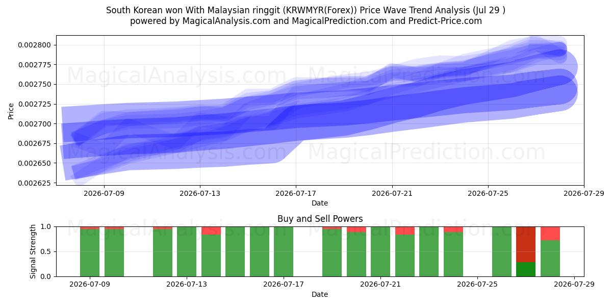  Zuid-Koreaan won met Maleisische ringgit (KRWMYR(Forex)) Support and Resistance area (28 Jul) 