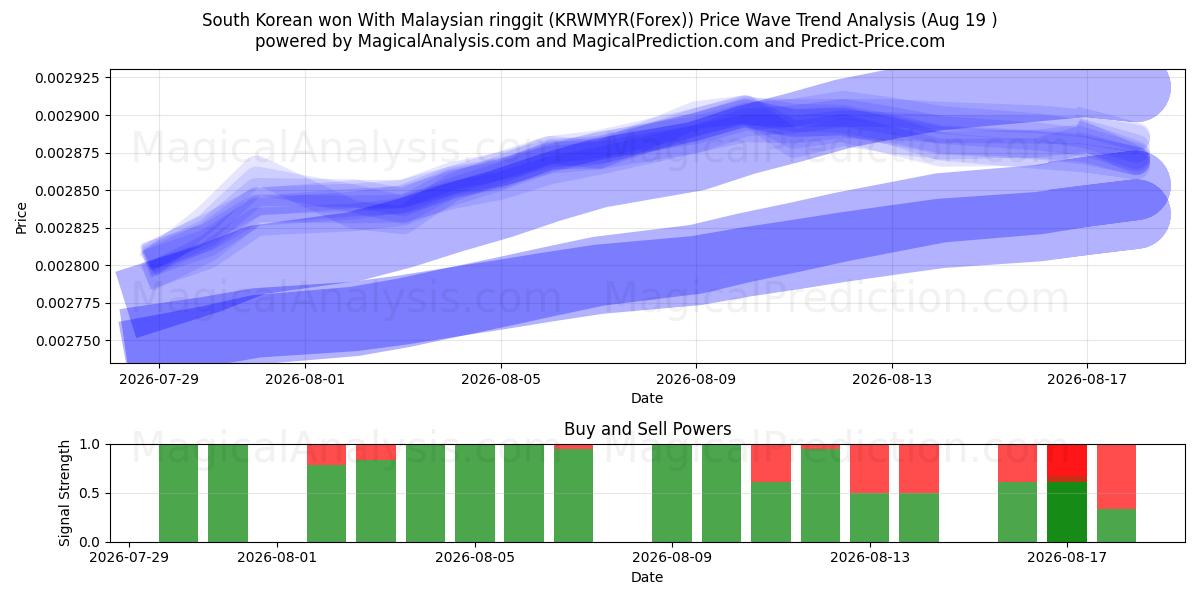  Won sudcoreano con ringgit malese (KRWMYR(Forex)) Support and Resistance area (18 Aug) 