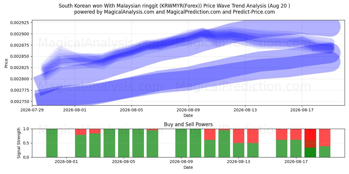  Won sul-coreano com ringgit malaio (KRWMYR(Forex)) Support and Resistance area (19 Aug) 