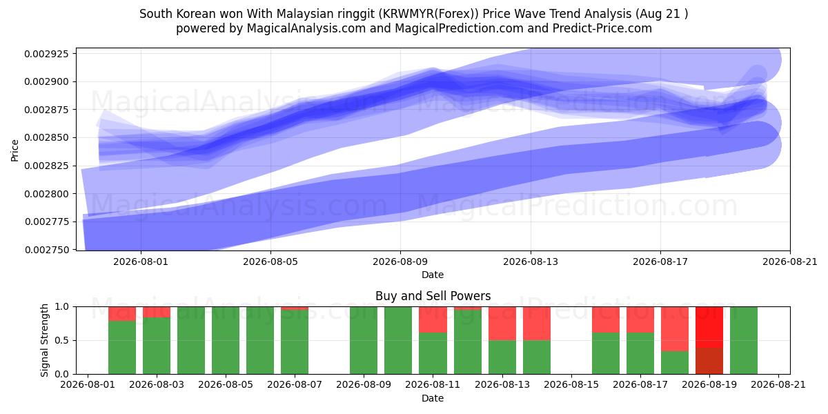  Sydkoreansk vandt med malaysisk ringgit (KRWMYR(Forex)) Support and Resistance area (20 Aug) 