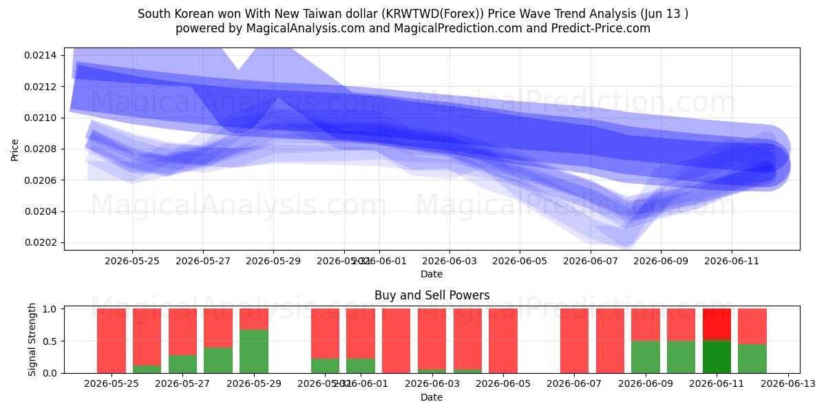  Won surcoreano con nuevo dólar taiwanés (KRWTWD(Forex)) Support and Resistance area (12 Jun) 