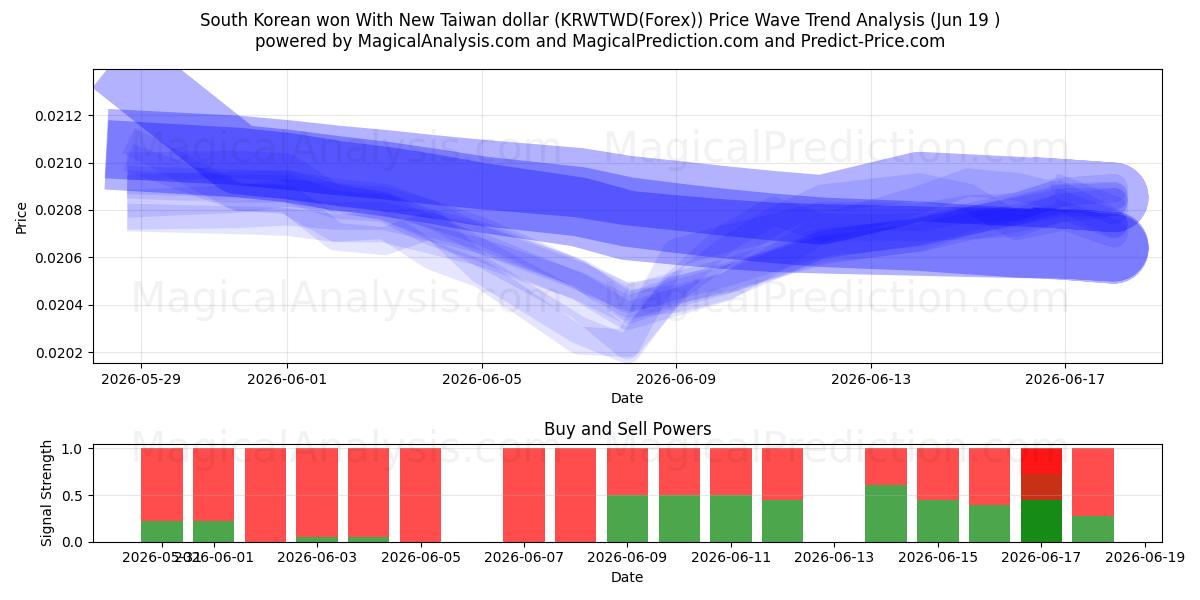  وون کره جنوبی با دلار جدید تایوان (KRWTWD(Forex)) Support and Resistance area (18 Jun) 