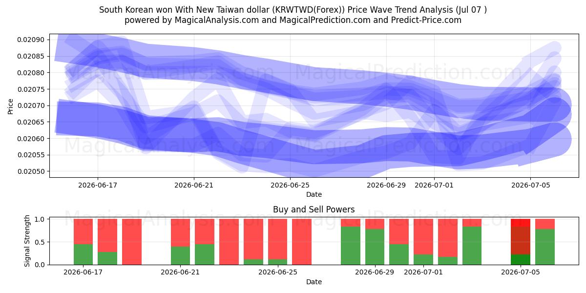  한국 원화와 신대만 달러 (KRWTWD(Forex)) Support and Resistance area (06 Jul) 