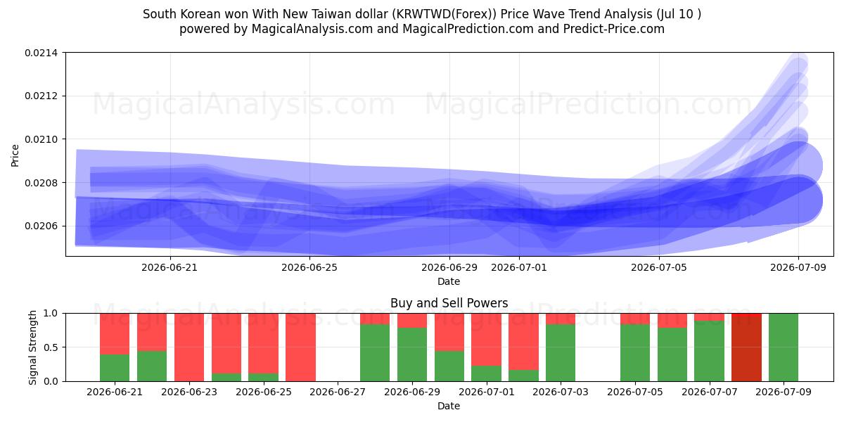  وون کره جنوبی با دلار جدید تایوان (KRWTWD(Forex)) Support and Resistance area (09 Jul) 