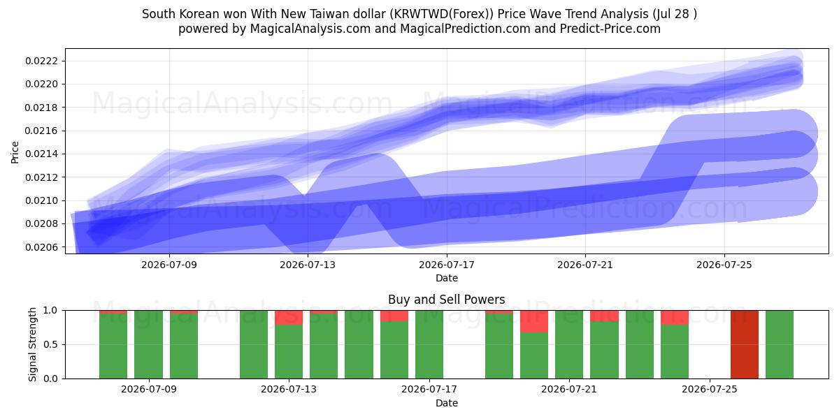  South Korean won With New Taiwan dollar (KRWTWD(Forex)) Support and Resistance area (27 Jul) 