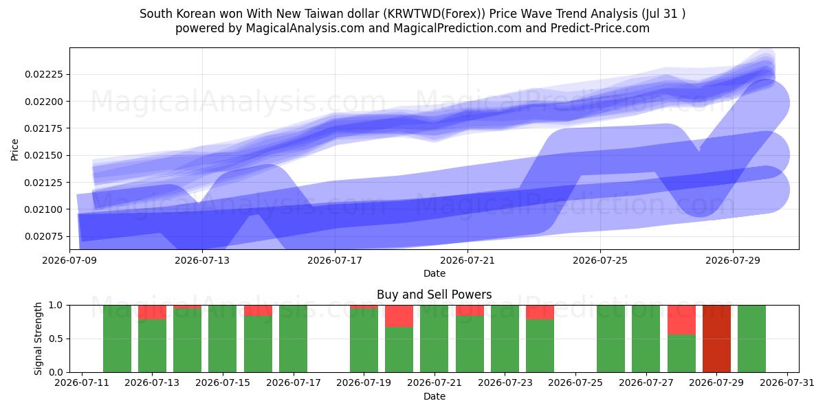  وون کره جنوبی با دلار جدید تایوان (KRWTWD(Forex)) Support and Resistance area (30 Jul) 