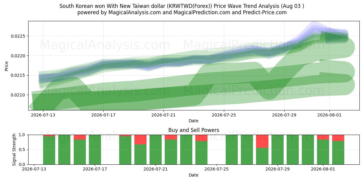  Won sul-coreano com novo dólar taiwanês (KRWTWD(Forex)) Support and Resistance area (02 Aug) 